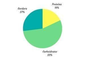 Macronutrientes na dieta DASH